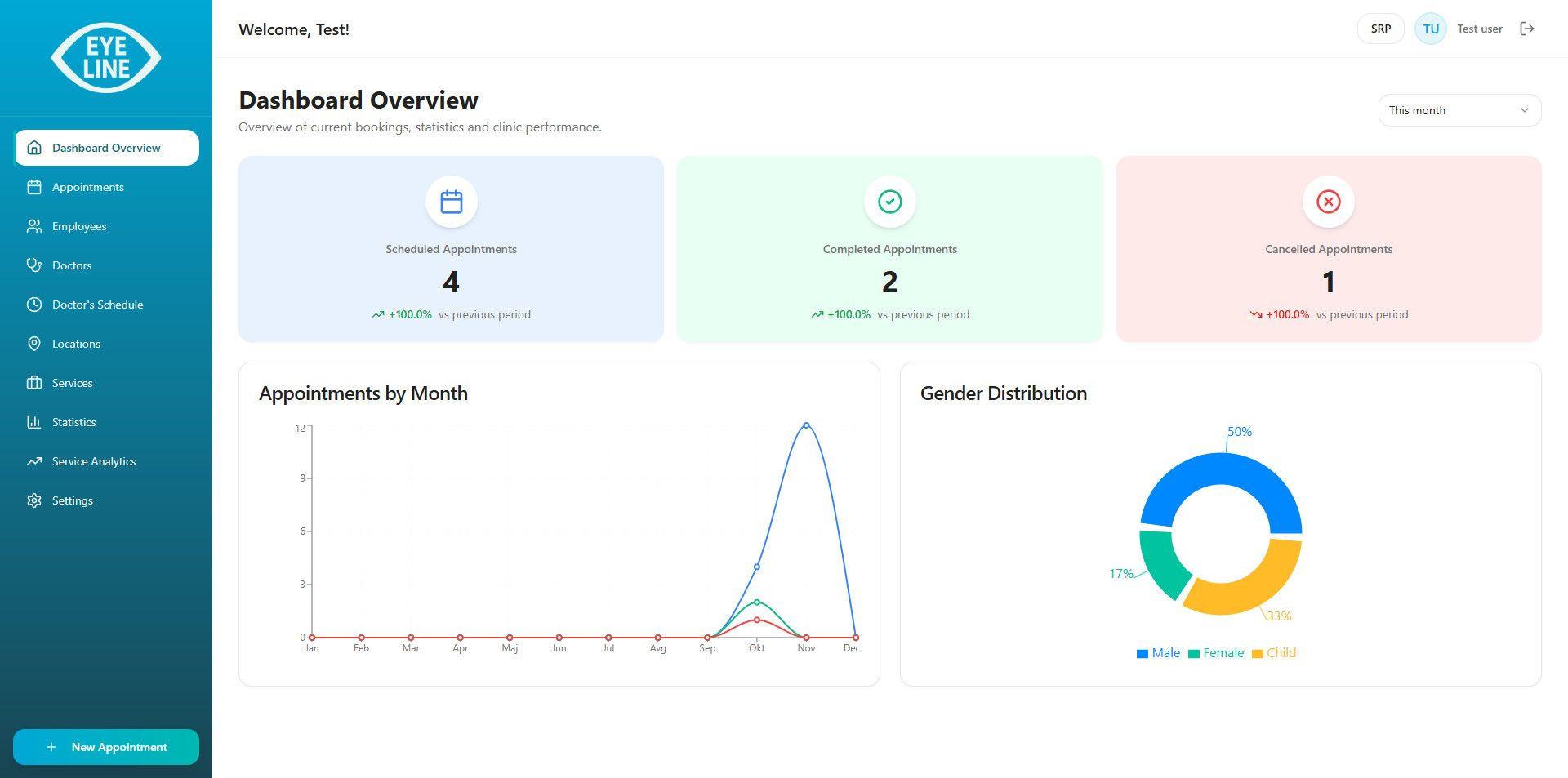 Eye Line dashboard overview for internal clinic staff