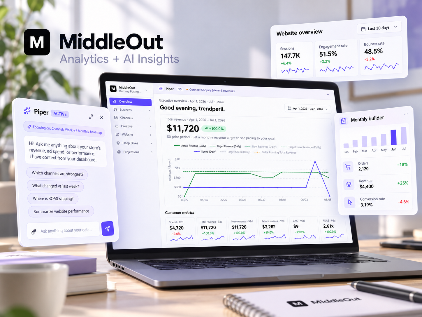 MiddleOut Analytics dashboard mockup with Piper AI chat panel, ecommerce charts, and floating website overview cards